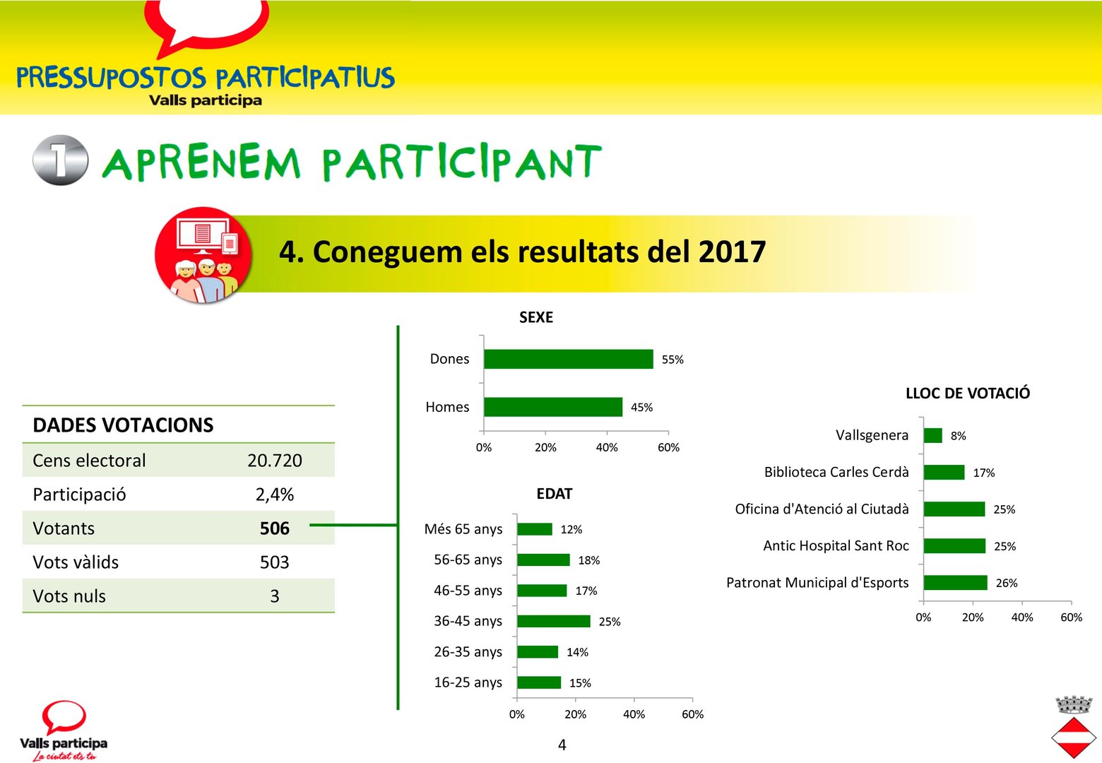 Resultats Pressupostos Participatius Valls 2018 4