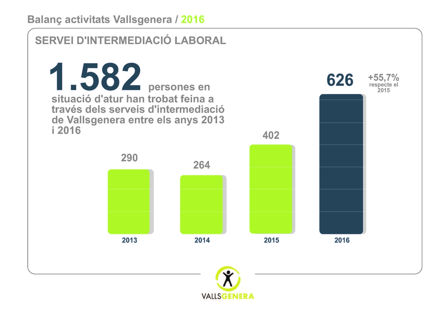 Vallsgenera va ajudar a més de 626 persones aturades a trobar feina el 2016
