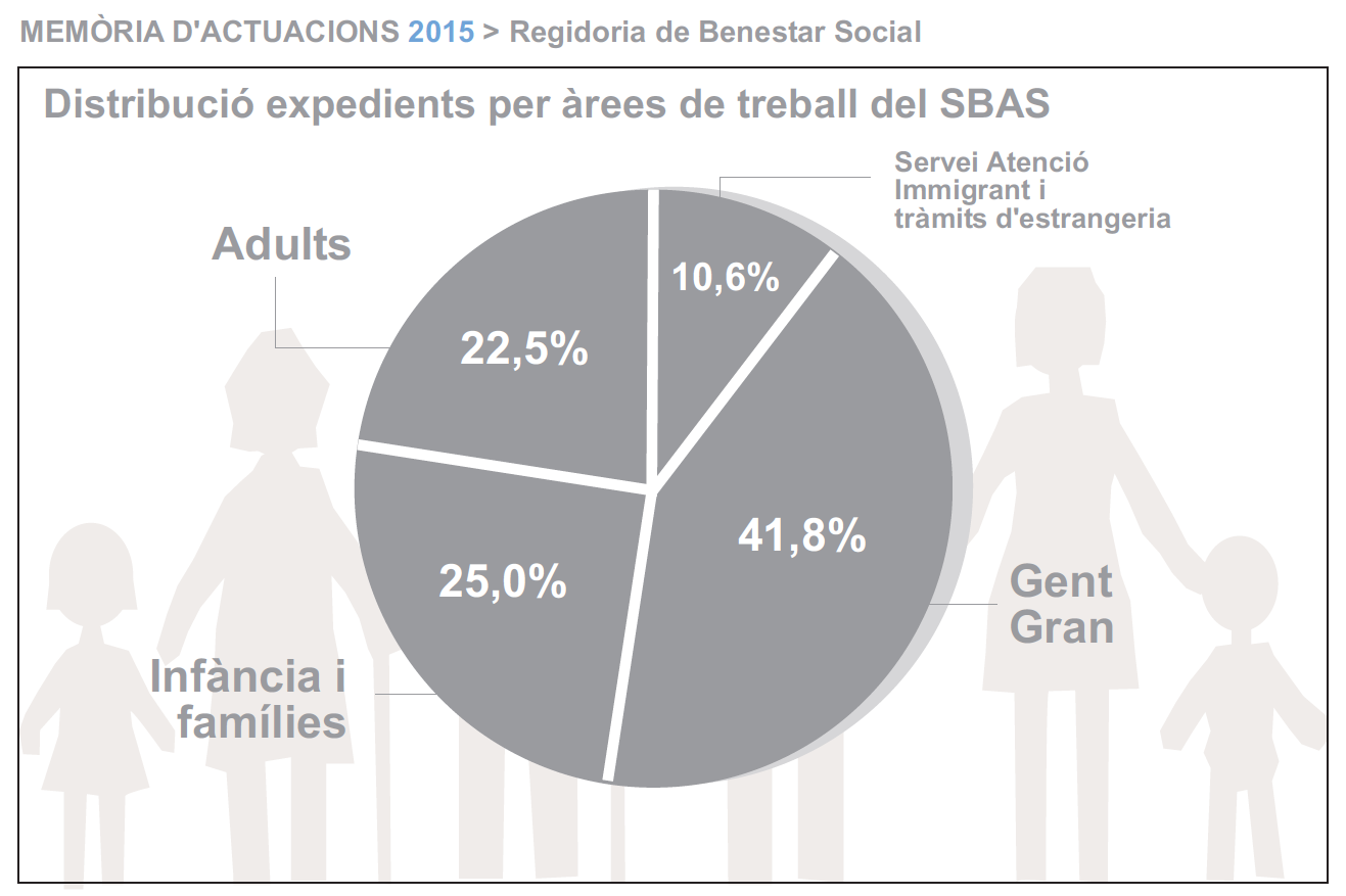 Els serveis socials de l'ajuntament de Valls van atendre més de 6.300 perosnes l'any 2015