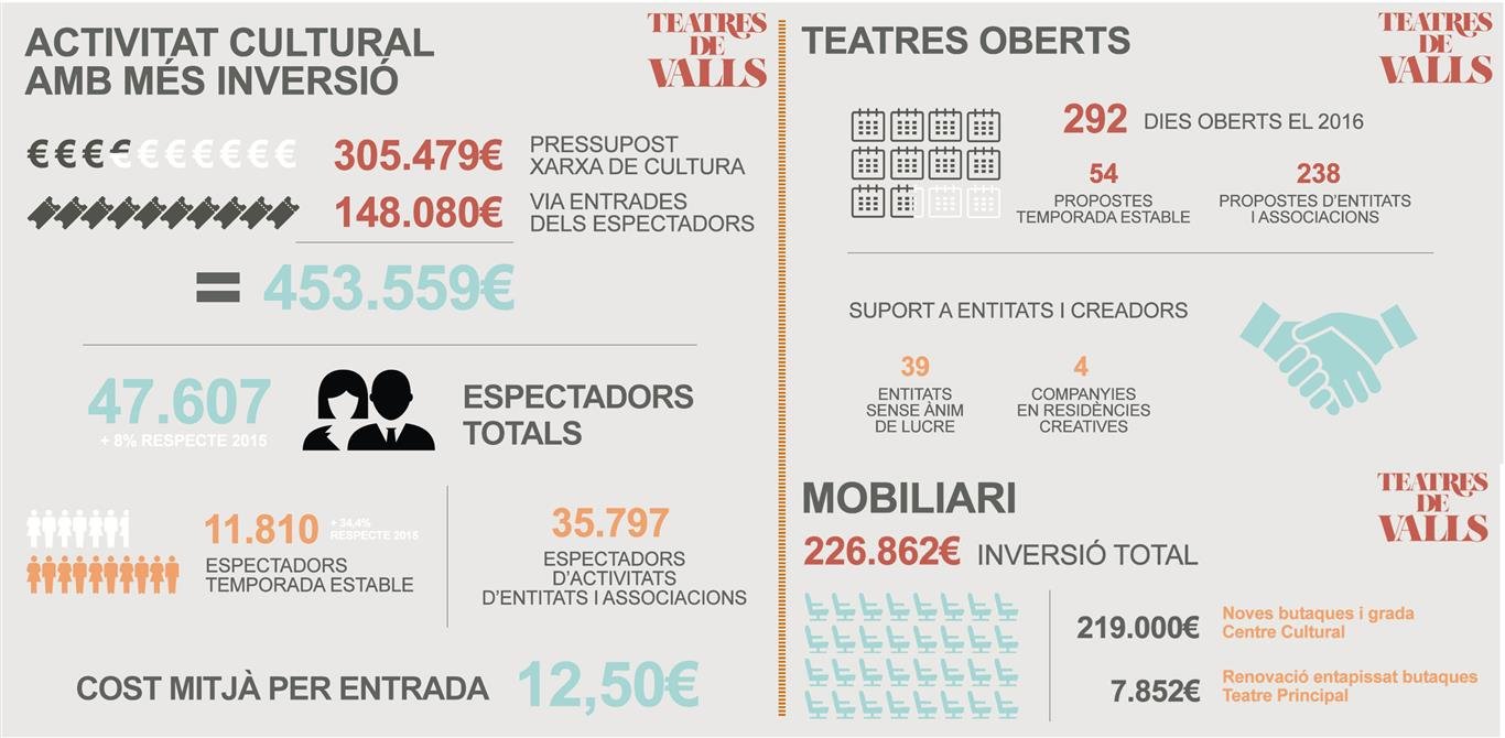 L'assistència als espectacles professionals dels Teatres de Valls augmenta un 34'4%